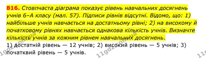 816. Стовпчаста діаграма показує рівень навчальних досягнень учнів 6–А класу (мал. 57). Підписи рівнів відсутні. Відомо, що: 1) — ГДЗ Математика 6 клас Тарасенкова 2023 1-2 ч.