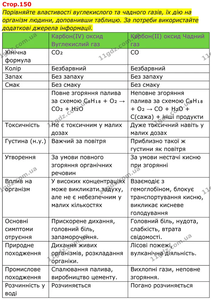 Порівняйте властивості вуглекислого та чадного газів, їх дію на організм людини, доповнивши таблицю. За потреби використайте додаткові — ГДЗ Хімія 8 клас Мідак