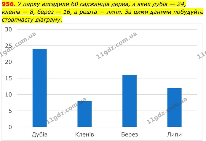 956. У парку висадили 60 саджанців дерев, з яких дубів — 24, кленів — 8, берез — 16, а решта — липи. За цими даними побудуйте — ГДЗ Алгебра 7 клас Тарасенкова 2024