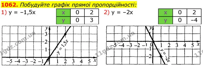 1062. Побудуйте графік прямої пропорційності: — ГДЗ Алгебра 7 клас Істер 2024