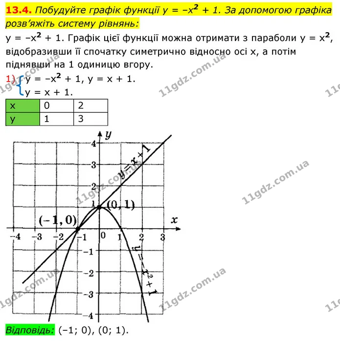 13.4. Побудуйте графік функції y = –x2 + 1. За допомогою графіка розв’яжіть систему рівнянь: — ГДЗ Алгебра 9 клас Істер