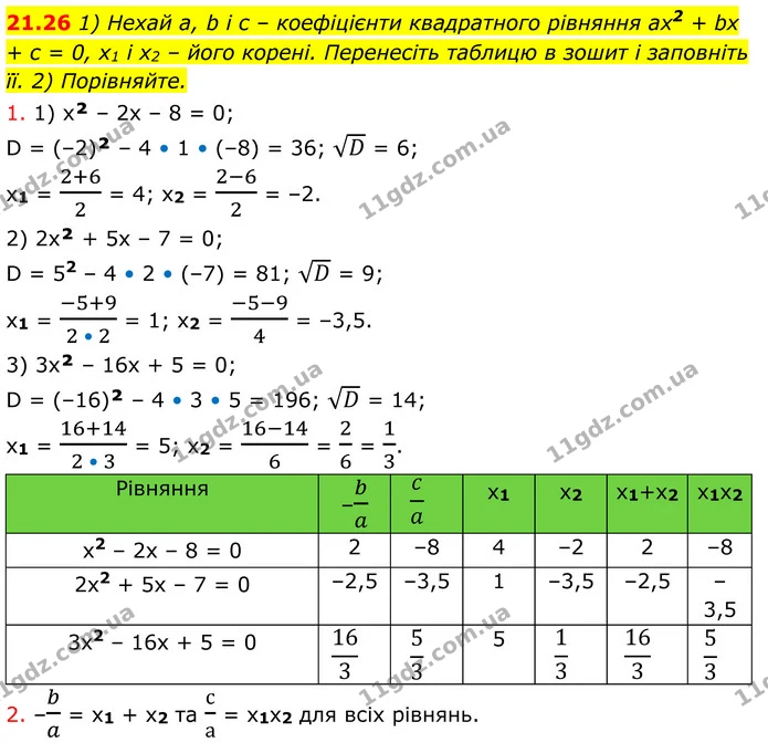 21.26 1) Нехай a, b і c – коефіцієнти квадратного рівняння ах2 + bх + с = 0, x1 і x2 – його корені. Перенесіть таблицю в зошит і — ГДЗ Алгебра 8 клас Істер