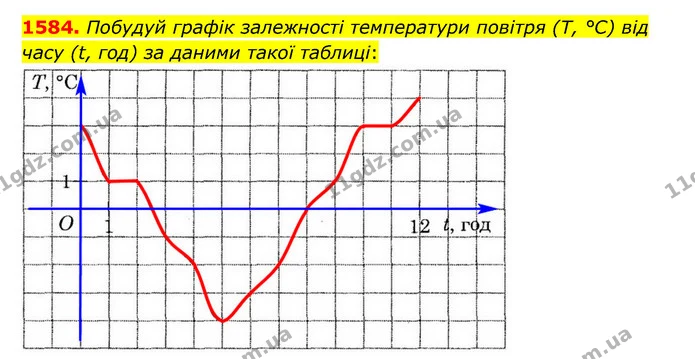 1584. Побудуй графік залежності температури повітря (T, °С) від часу (t, год) за даними такої таблиці: — ГДЗ Математика 6 клас Істер 2023 1-2 ч.