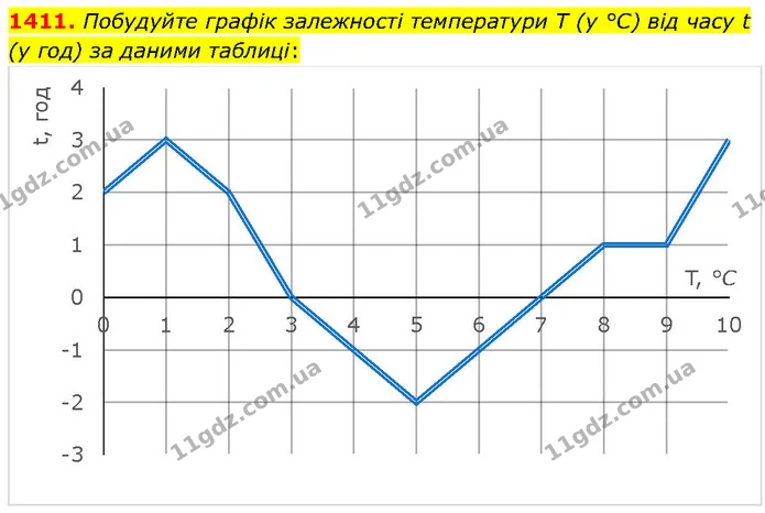 1411. Побудуйте графік залежності температури T (у °С) від часу t (у год) за даними таблиці: — ГДЗ Математика 6 клас Кравчук 2023