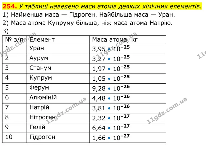 254. У таблиці наведено маси атомів деяких хімічних елементів. — ГДЗ Алгебра 8 клас Мерзляк