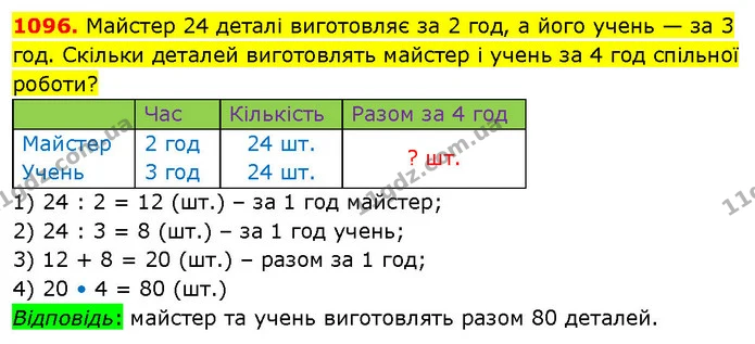 1096. Майстер 24 деталі виготовляє за 2 год, а його учень — за 3 год. Скільки деталей виготовлять майстер і учень за 4 год спільної — ГДЗ Математика 5 клас Кравчук