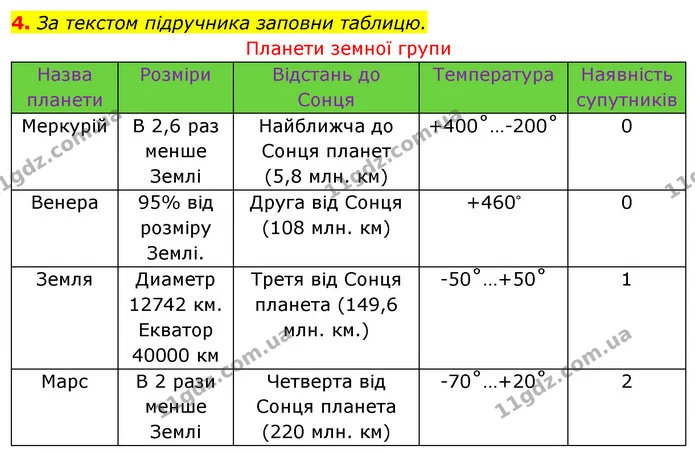 4. За текстом підручника заповни таблицю. — ГДЗ Робочий зошит Я досліджую світ 4 клас Гільберг