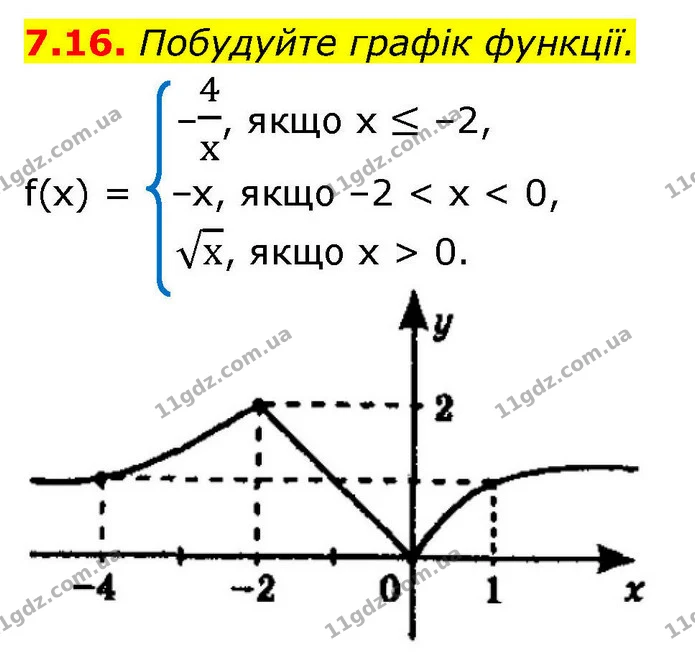 7.16. Побудуйте графік функції. — ГДЗ Алгебра 9 клас Мерзляк 2026