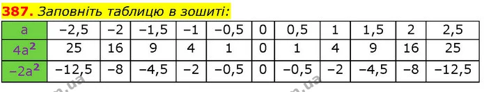 387. Заповніть таблицю в зошиті: — ГДЗ Алгебра 7 клас Істер 2024