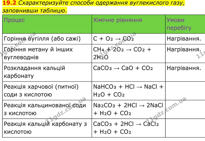 19.2 Схарактеризуйте способи одержання вуглекислого газу, заповнивши таблицю. — ГДЗ Робочий зошит Хімія 8 клас Григорович