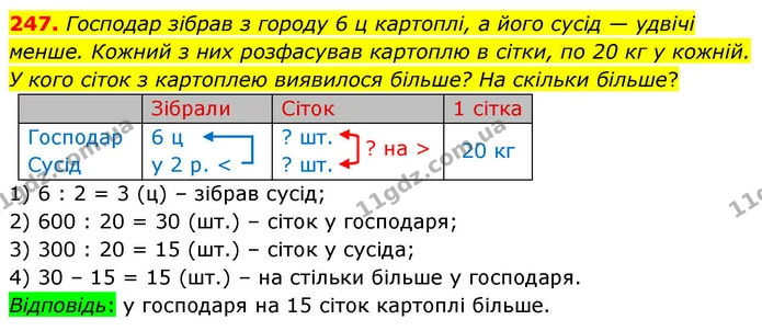 247. Господар зібрав з городу 6 ц картоплі, а його сусід — удвічі менше. Кожний з них розфасував картоплю в сітки, по 20 кг у кожній. У — ГДЗ Математика 4 клас Листопад