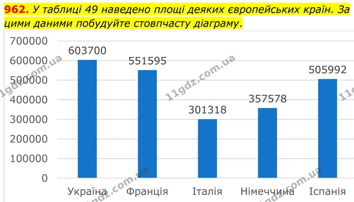 962. У таблиці 49 наведено площі деяких європейських країн. За цими даними побудуйте стовпчасту діаграму. — ГДЗ Алгебра 7 клас Тарасенкова 2024