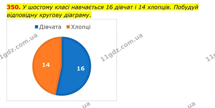 350. У шостому класі навчається 16 дівчат і 14 хлопців. Побудуй відповідну кругову діаграму. — ГДЗ Математика 6 клас Бевз 1-2 ч.