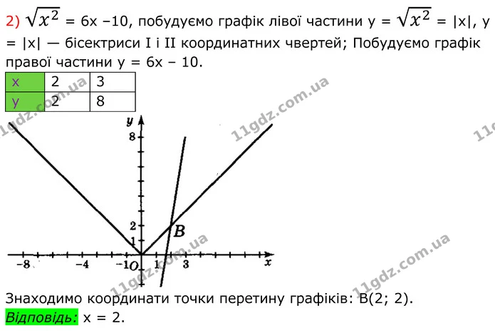 492. Розв’яжіть рівняння: — ГДЗ Алгебра 8 клас Мерзляк