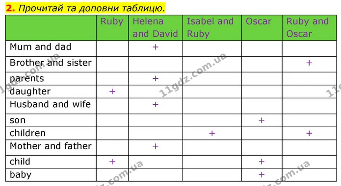 2. Прочитай та доповни таблицю. — ГДЗ Англійська мова 5 клас Коста Джоанна