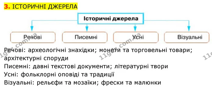 Речові: археологічні знахідки; монети та торговельні товари; архітектурні споруди — Історія України Всесвітня історія 6 клас Щупак