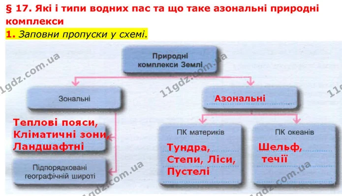 1. Заповни пропуски у схемі. — ГДЗ робочий зошит Географія 7 клас Гільберг