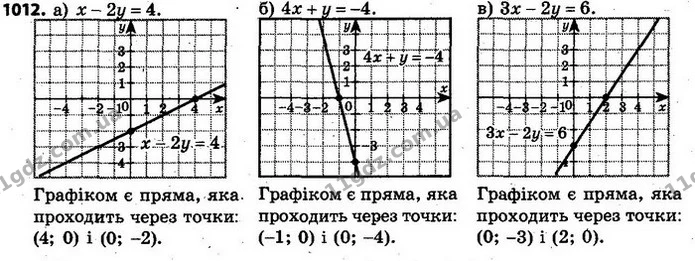 1012. Побудуйте графік рівняння: — ГДЗ Алгебра 7 клас Кравчук 2015