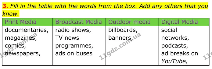 3. Fill in the table with the words from the box. Add any others that you know. — ГДЗ Англійська мова 8 клас Карпюк 2025