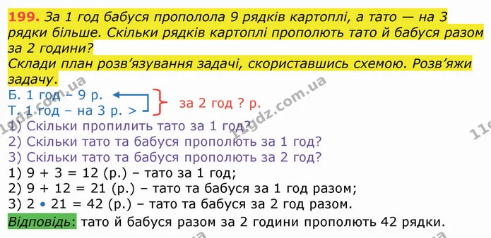 199. За 1 год бабуся прополола 9 рядків картоплі, а тато — на 3 рядки більше. Скільки рядків картоплі прополють тато й бабуся разом за — ГДЗ Математика 4 клас Оляницька