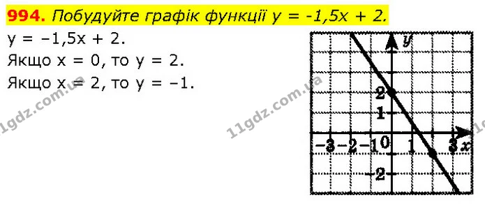 994. Побудуйте графік функції у = -1,5х + 2. — ГДЗ Алгебра 7 клас Бевз