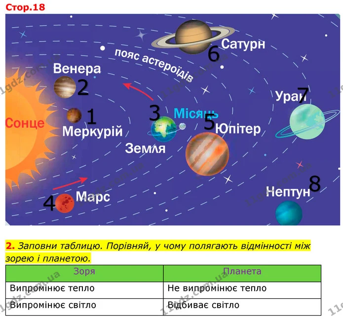 2. Заповни таблицю. Порівняй, у чому полягають відмінності між зорею і планетою. — ГДЗ Робочий зошит Я досліджую світ 4 клас Грущинська