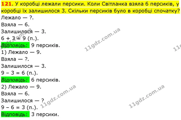 121. У коробці лежали персики. Коли Світланка взяла 6 персиків, у коробці їх залишилося 3. Скільки персиків було в коробці спочатку? — ГДЗ Математика 3 клас Козак 1-2 ч.