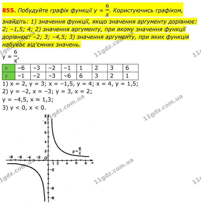 855. Побудуйте графік функції y = 6x. Користуючись графіком, знайдіть: 1) значення функції, якщо значення аргументу дорівнює: 2; –1,5 — ГДЗ Алгебра 8 клас Мерзляк