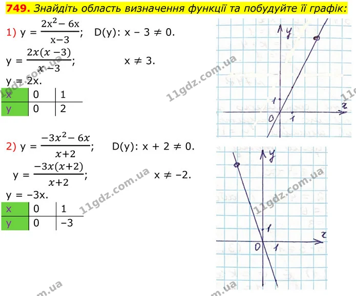 749. Знайдіть область визначення функції та побудуйте її графік: — ГДЗ Алгебра 7 клас Тарасенкова 2024