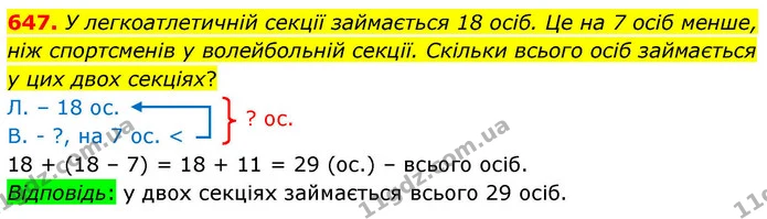 647. У легкоатлетичній секції займається 18 осіб. Це на 7 осіб менше, ніж спортсменів у волейбольній секції. Скільки всього осіб — ГДЗ Математика 4 клас Листопад