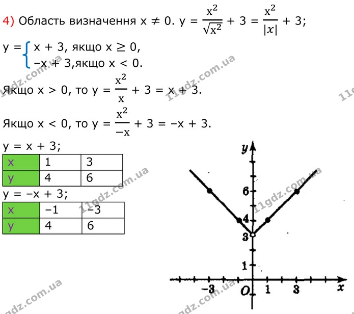 489. Побудуйте графік функції: — частина 4 — ГДЗ Алгебра 8 клас Мерзляк