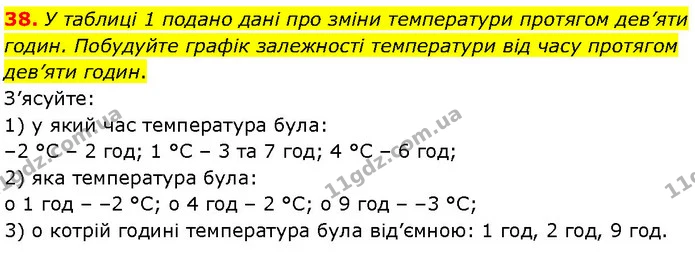 38. У таблиці 1 подано дані про зміни температури протягом дев’яти годин. Побудуйте графік залежності температури від часу протягом — ГДЗ Алгебра 7 клас Тарасенкова 2024
