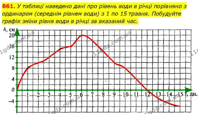861. У таблиці наведено дані про рівень води в річці порівняно з — Алгебра 7 клас Мерзляк 2024