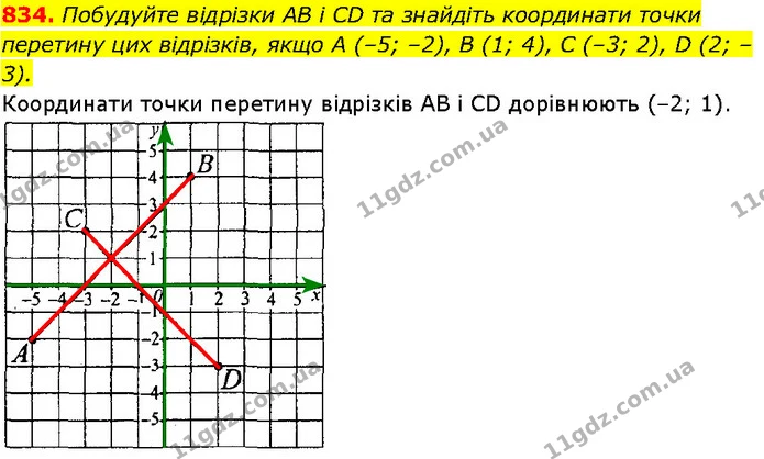 834. Побудуйте відрізки AB і CD та знайдіть координати точки перетину цих відрізків, якщо A (–5; –2), B (1; 4), C (–3; 2), D (2; –3). — Алгебра 7 клас Мерзляк 2024