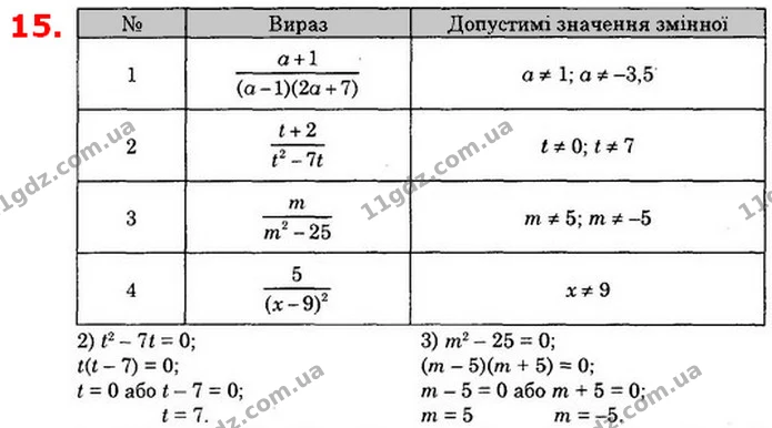 15. Знайдіть допустимі значення змінної у виразі: — ГДЗ Алгебра 8 клас Істер 2021