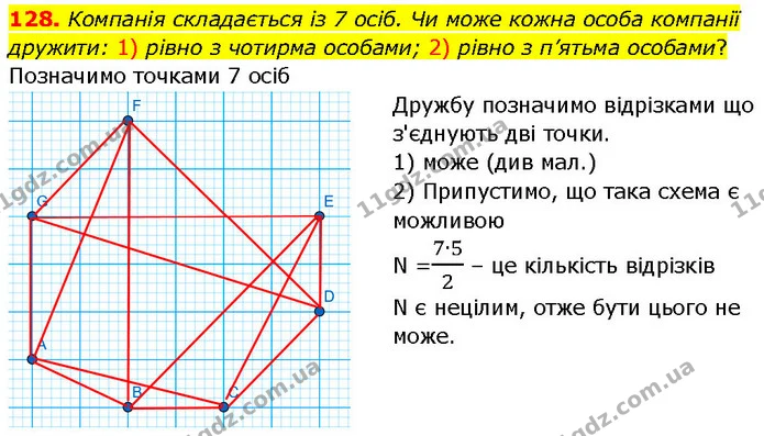 128. Компанія складається із 7 осіб. Чи може кожна особа компанії дружити: 1) рівно з чотирма особами; 2) рівно з п’ятьма особами? — Алгебра 7 клас Мерзляк 2024