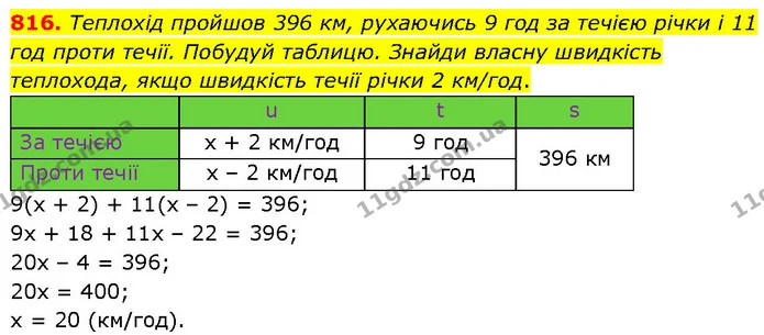 816. Теплохід пройшов 396 км, рухаючись 9 год за течією річки і 11 год проти течії. Побудуй таблицю. Знайди власну швидкість теплохода — ГДЗ Математика 6 клас Бевз 1-2 ч.