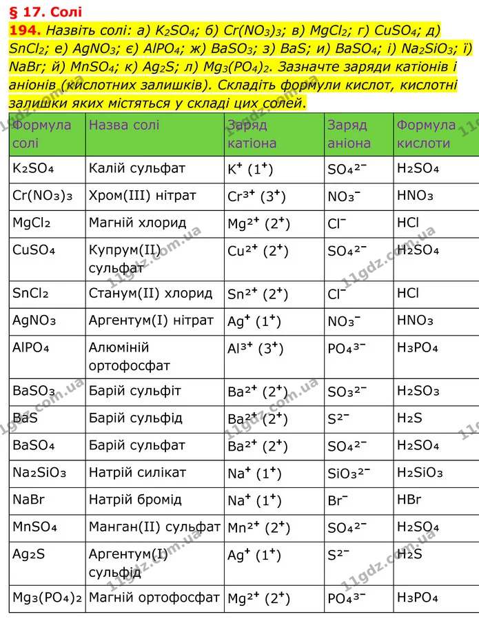 194. Назвіть солі: a) K2SO4; б) Cr(NO3)3; в) MgCl2; г) CuSO4; д) SnCl2; е) AgNO3; є) AlPO4; ж) BaSO3; з) BaS; и) BaSO4; і) Na2SiO3; ї) — ГДЗ Хімія 8 клас Григорович