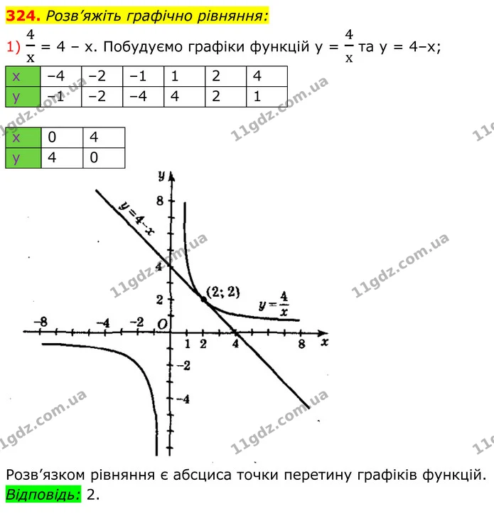 324. Розв’яжіть графічно рівняння: — ГДЗ Алгебра 8 клас Мерзляк