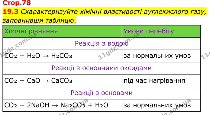 19.3 Схарактеризуйте хімічні властивості вуглекислого газу, заповнивши таблицю. — ГДЗ Робочий зошит Хімія 8 клас Григорович