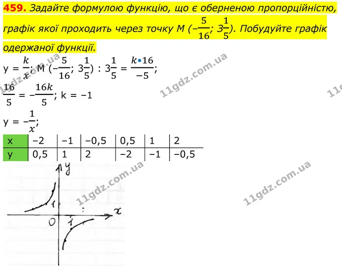 459. Задайте формулою функцію, що є оберненою пропорційністю, графік якої проходить через точку M (–516; З15). Побудуйте графік — ГДЗ Алгебра 8 клас Тарасенкова