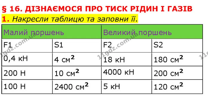 1. Накресли таблицю та заповни її. — ГДЗ Фізика 7 клас Засєкіна