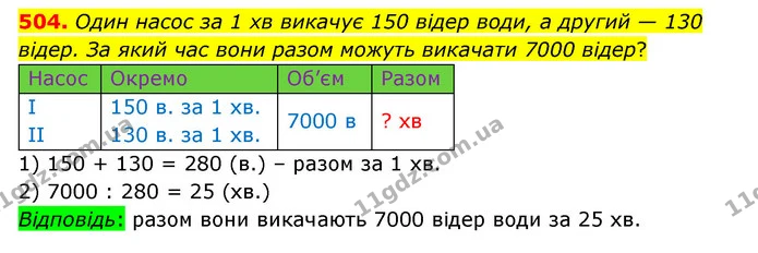 504. Один насос за 1 хв викачує 150 відер води, а другий — 130 відер. За який час вони разом можуть викачати 7000 відер? — ГДЗ Математика 5 клас Бевз