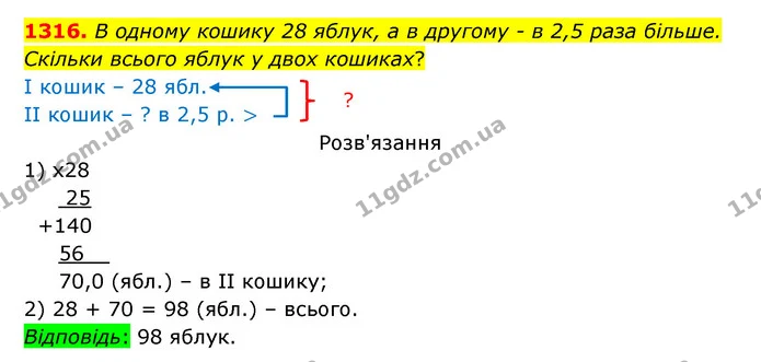 1316. В одному кошику 28 яблук, а в другому – в 2,5 раза більше. Скільки всього яблук у двох кошиках? — ГДЗ Математика 5 клас Бевз