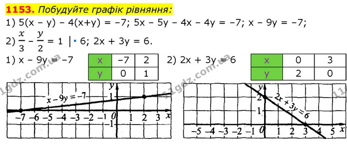 1153. Побудуйте графік рівняння: — ГДЗ Алгебра 7 клас Істер 2024