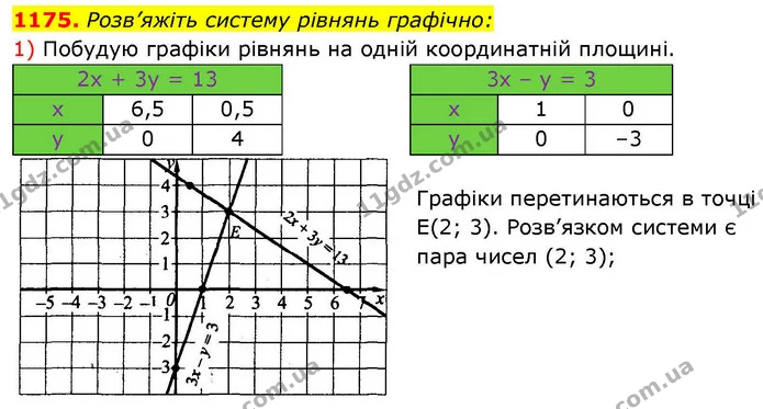 1175. Розв’яжіть систему рівнянь графічно: — ГДЗ Алгебра 7 клас Істер 2024