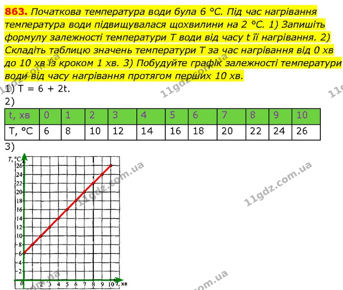 863. Початкова температура води була 6 °С. Під час нагрівання — Алгебра 7 клас Мерзляк 2024