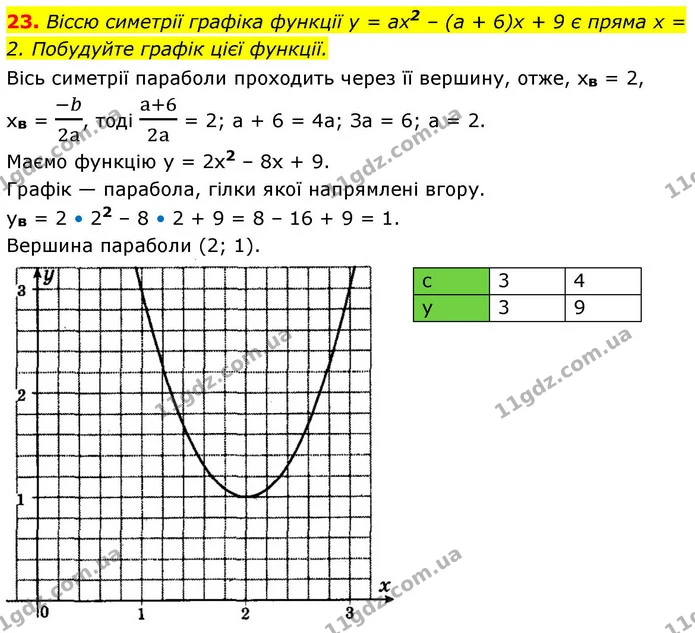 23. Віссю симетрії графіка функції y = ax2 – (a + 6)x + 9 є пряма x = 2. Побудуйте графік цієї функції. — ГДЗ Алгебра 9 клас Істер