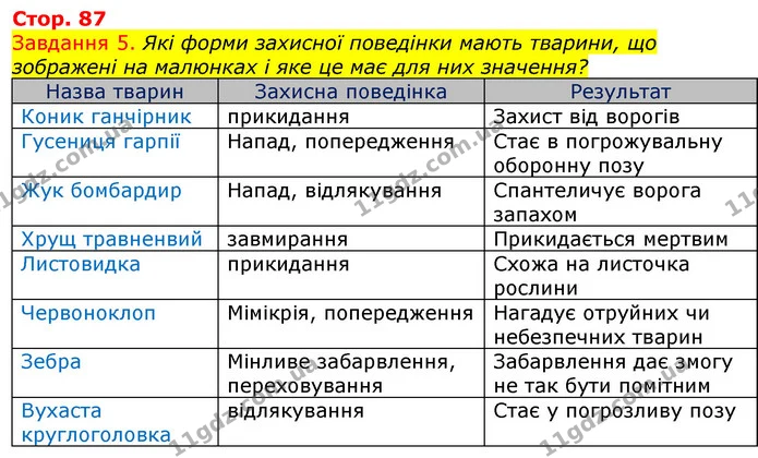 Стор. 87 — 5 — ГДЗ Робочий зошит з Біології 7 клас Яременко — ГДЗ Робочий зошит з Біології 7 клас Яременко