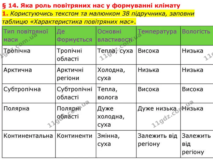 1. Користуючись текстом та малюнком 38 підручника, заповни таблицю «Характеристика повітряних мас». — ГДЗ робочий зошит Географія 7 клас Гільберг